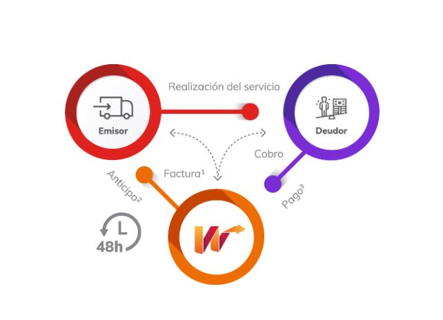 como funciona el anticipo del cobro de facturas de webtrans