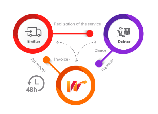 advance collection of your invoices