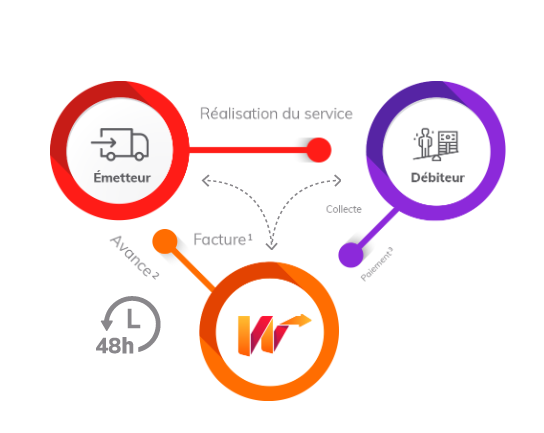 l'avance de vos factures