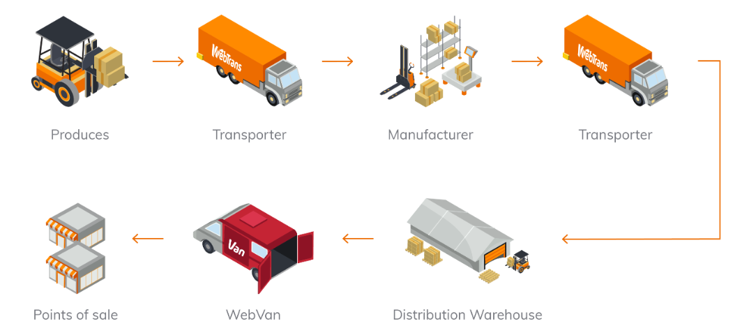 logistical stages