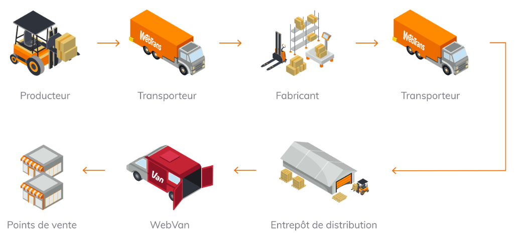 étapes logistiques